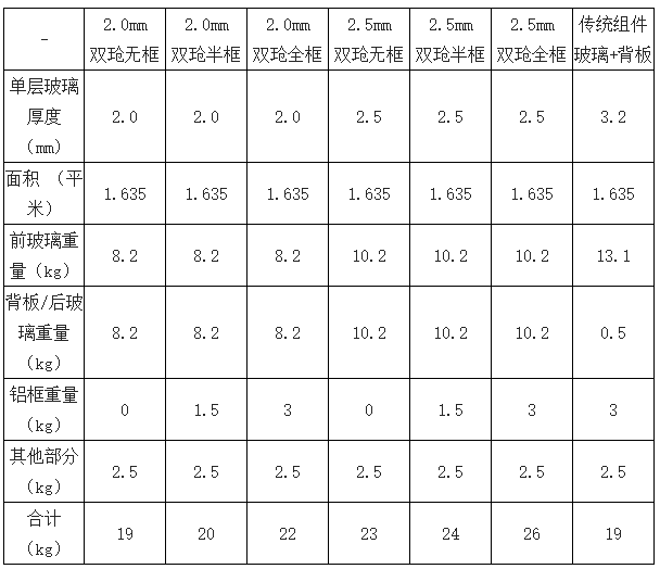 Calculation and comparison of the weight of various photovoltaic modules