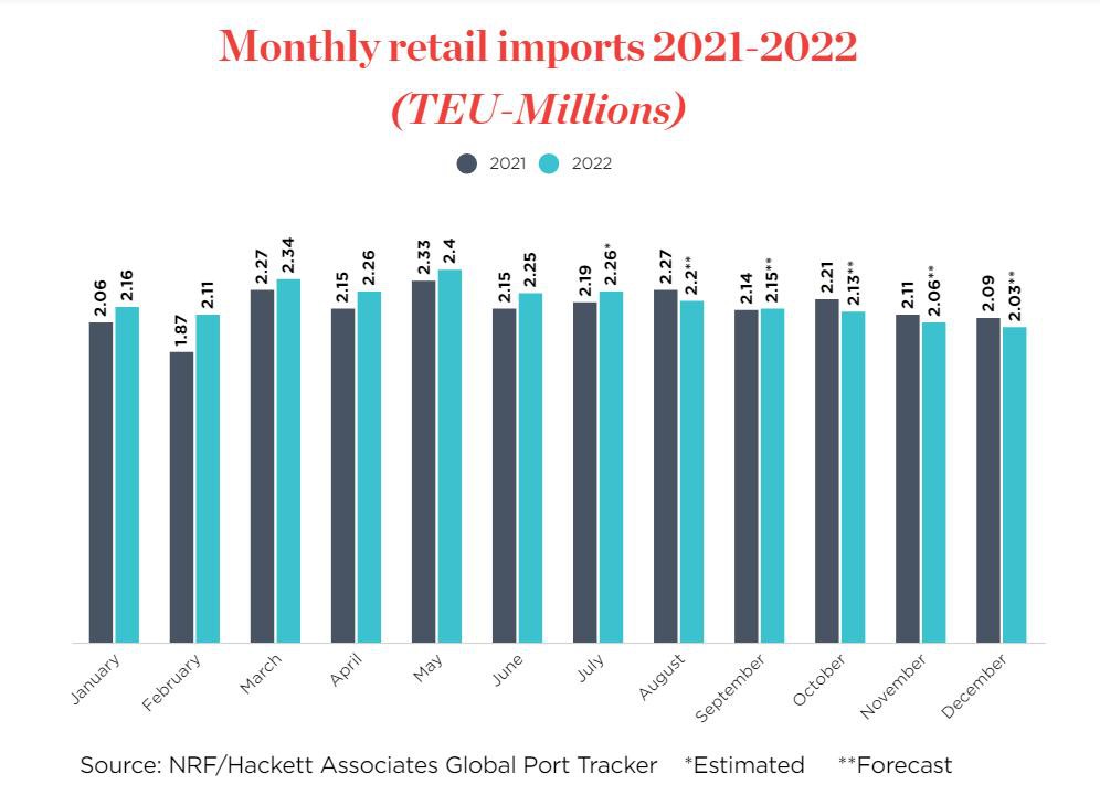 US monthly retail imports 2021-2022